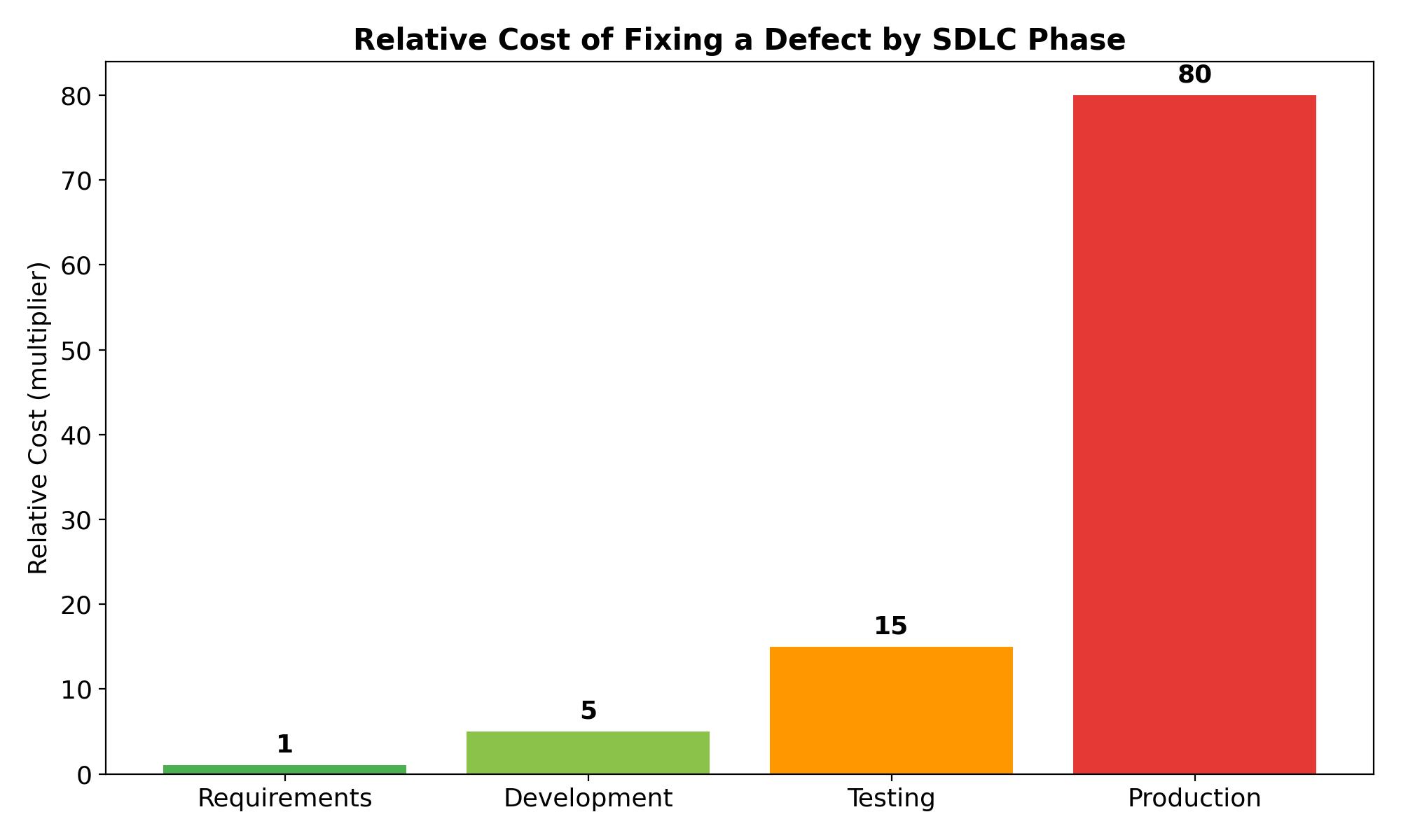 Defect cost by SDLC phase