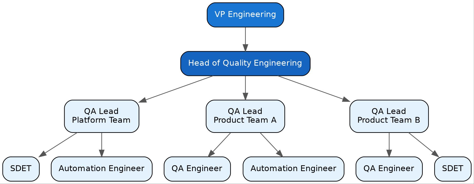 QA team org structure
