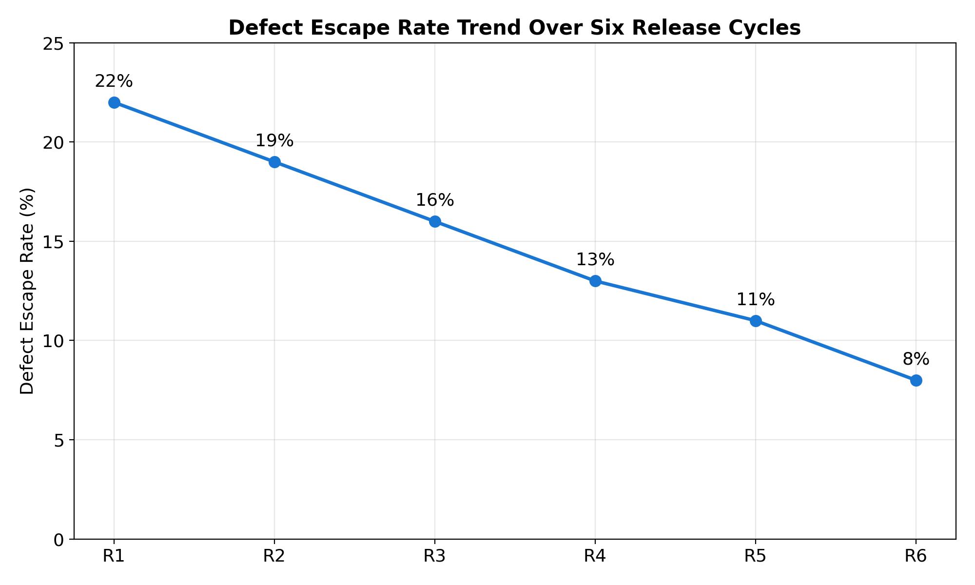 Defect escape rate trend