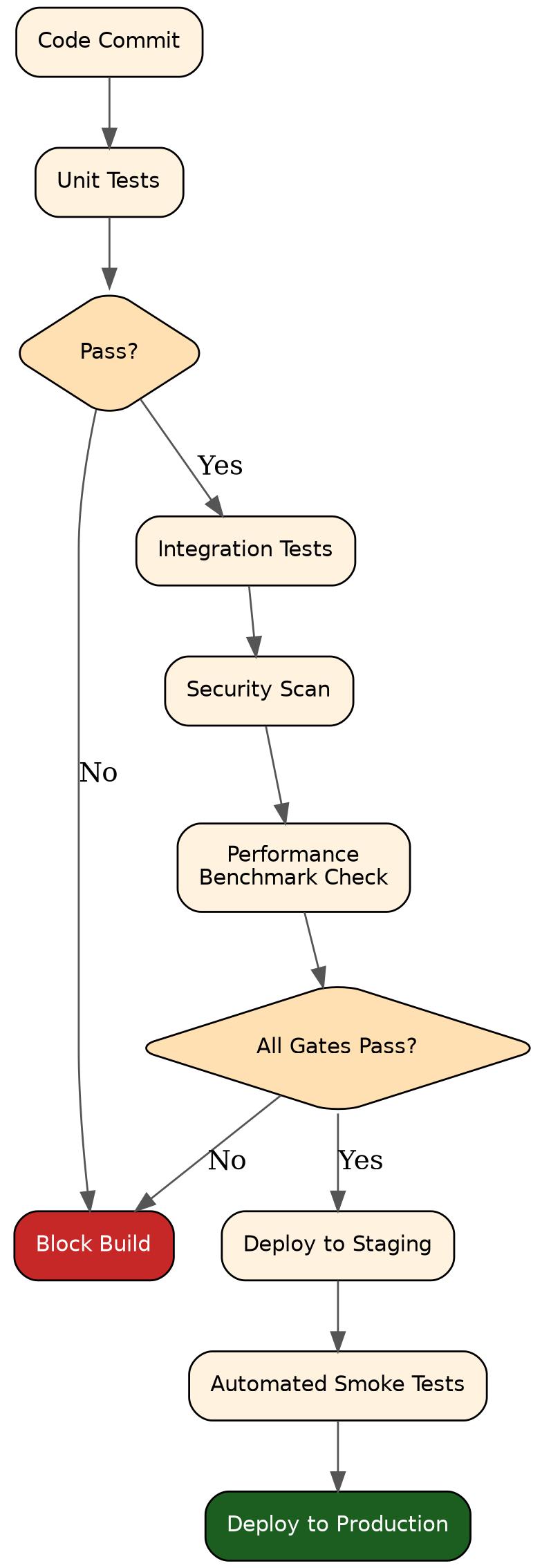 CI/CD pipeline with quality gates
