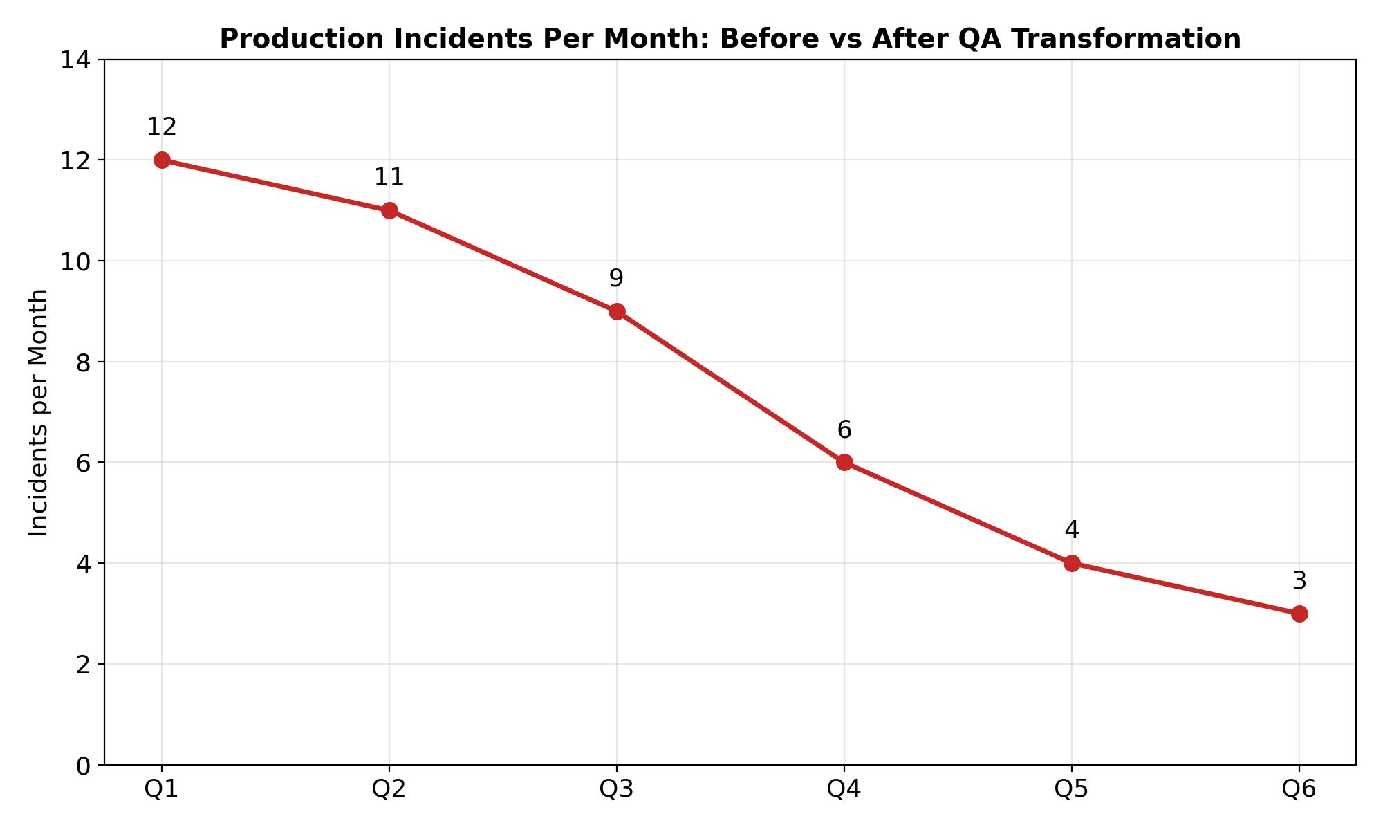 Incidents before/after transformation