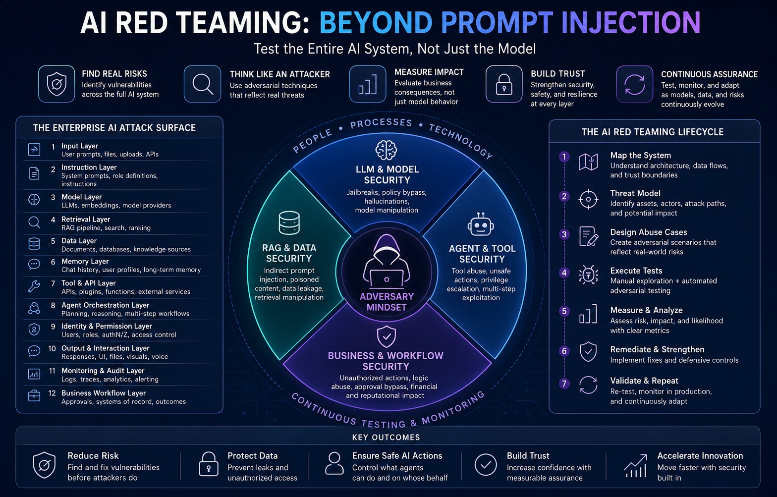 AI Red Teaming: Beyond Prompt Injection