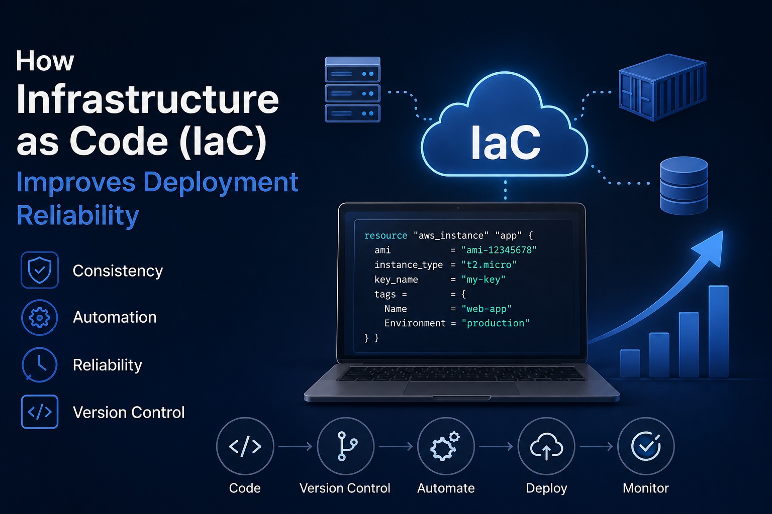 How Infrastructure as Code (IaC) Improves Deployment Reliability