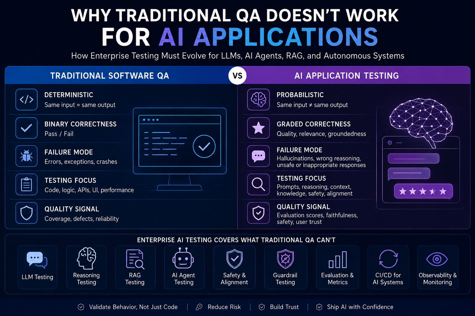 Why Traditional QA Doesn't Work for AI Applications