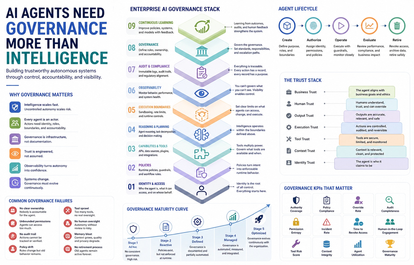AI Agents Need Governance More Than Intelligence