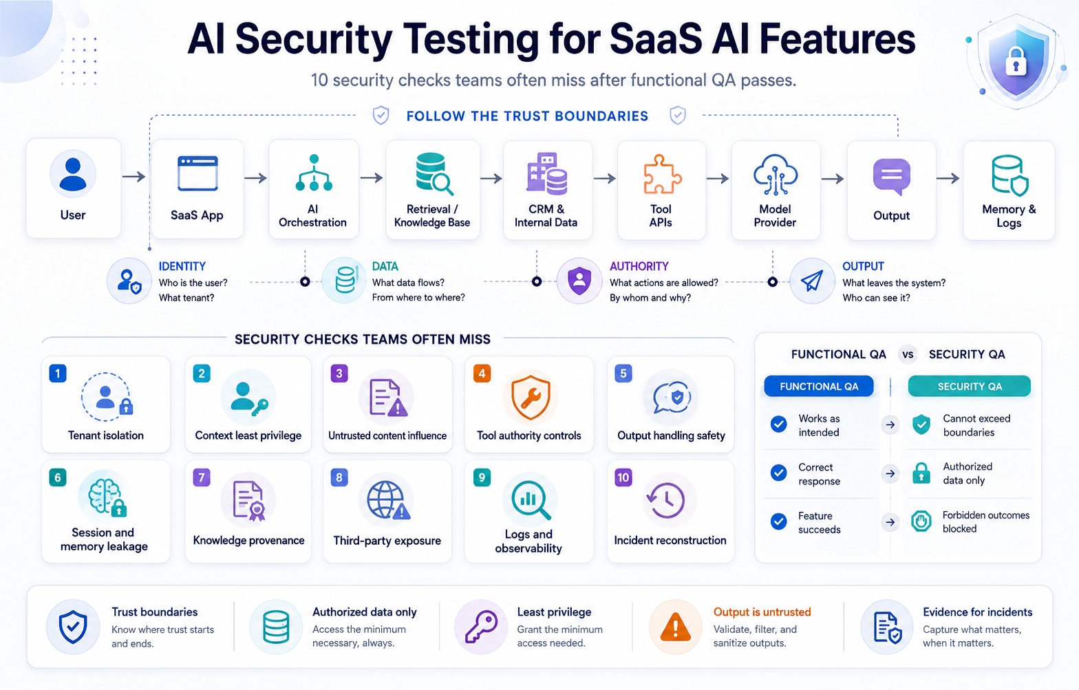 Your SaaS AI Feature Works. Now Prove It Is Secure: 10 Tests Teams Commonly Miss