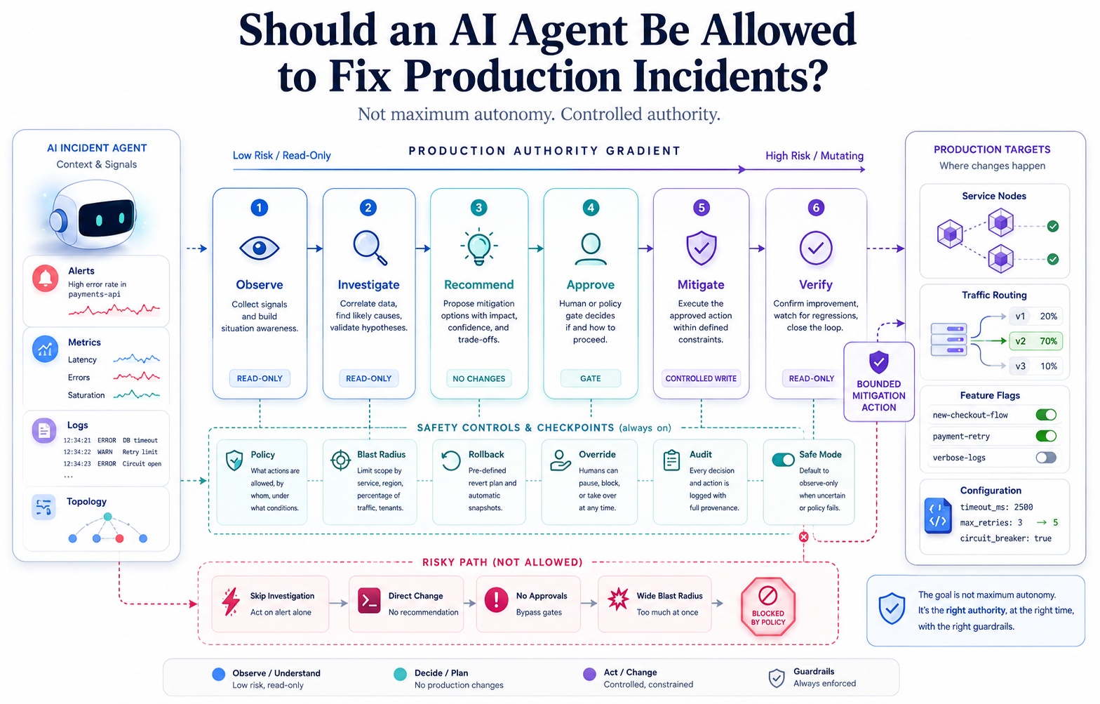 Should an AI Agent Be Allowed to Fix Production Incidents?
