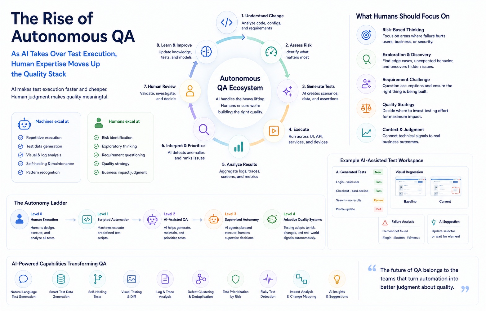 The Rise of Autonomous QA: What Human Testers Should Actually Be Doing