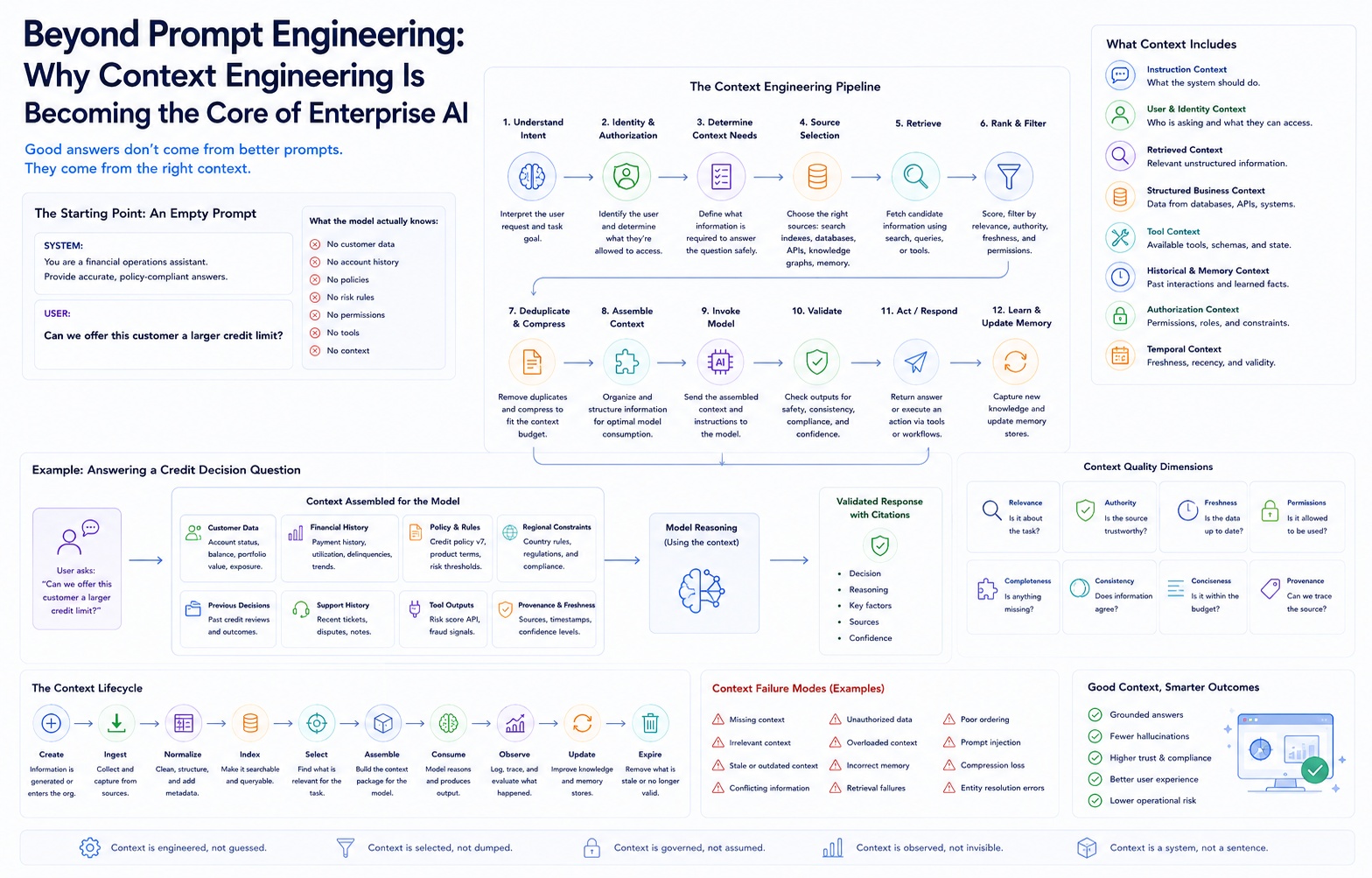Beyond Prompt Engineering: Why Context Engineering Is Becoming the Core of Enterprise AI