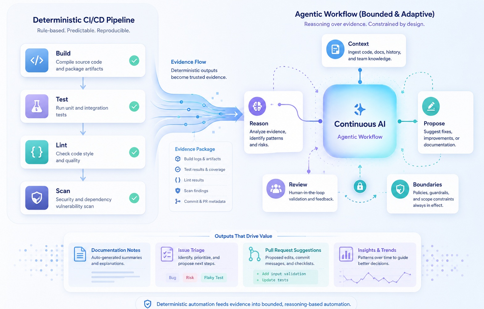 Continuous AI Is Coming to CI/CD — And It Changes What 