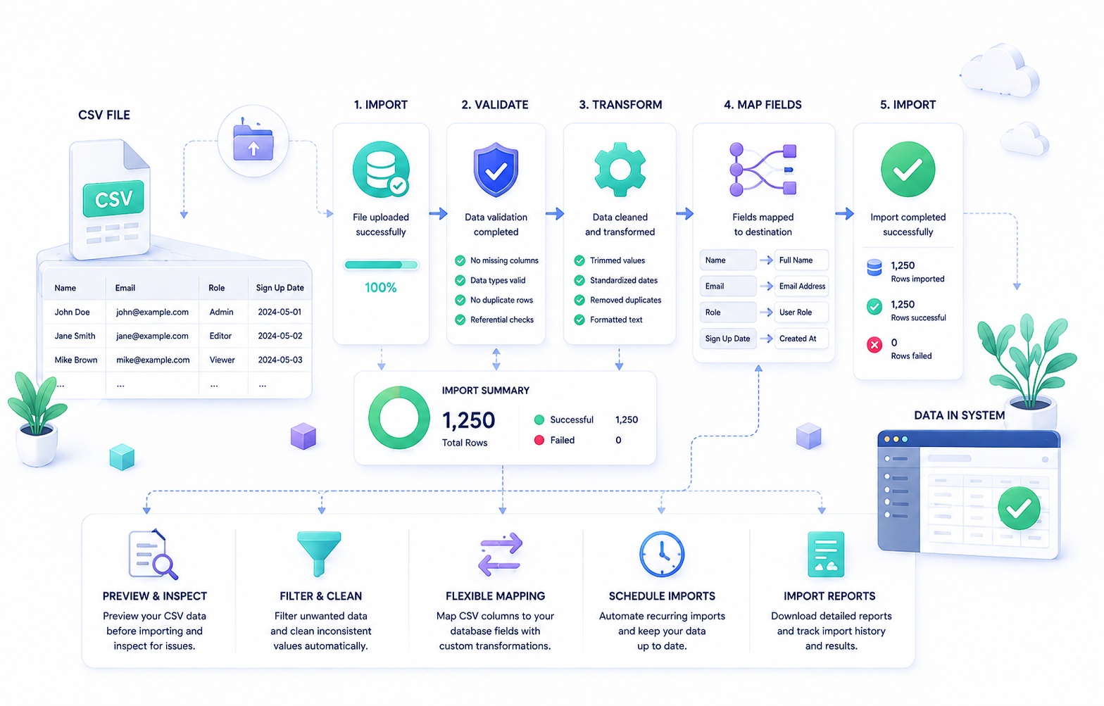 Your CSV Import Is a Production System, Not a Feature