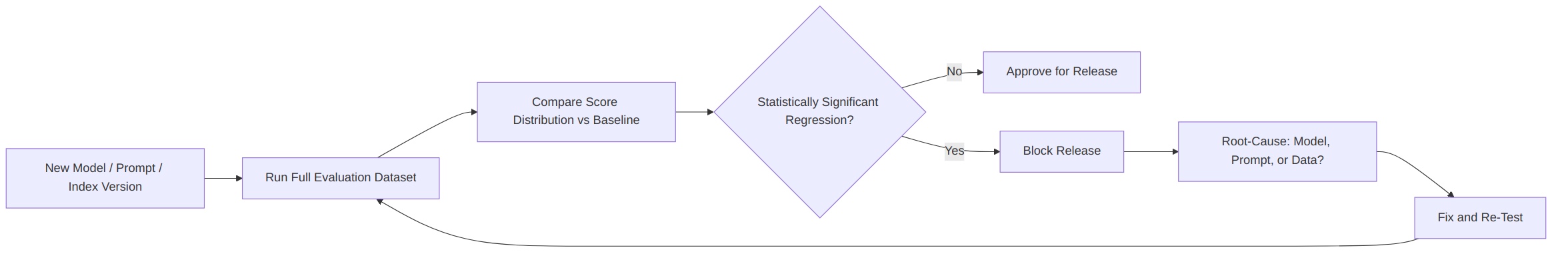 d7_regression