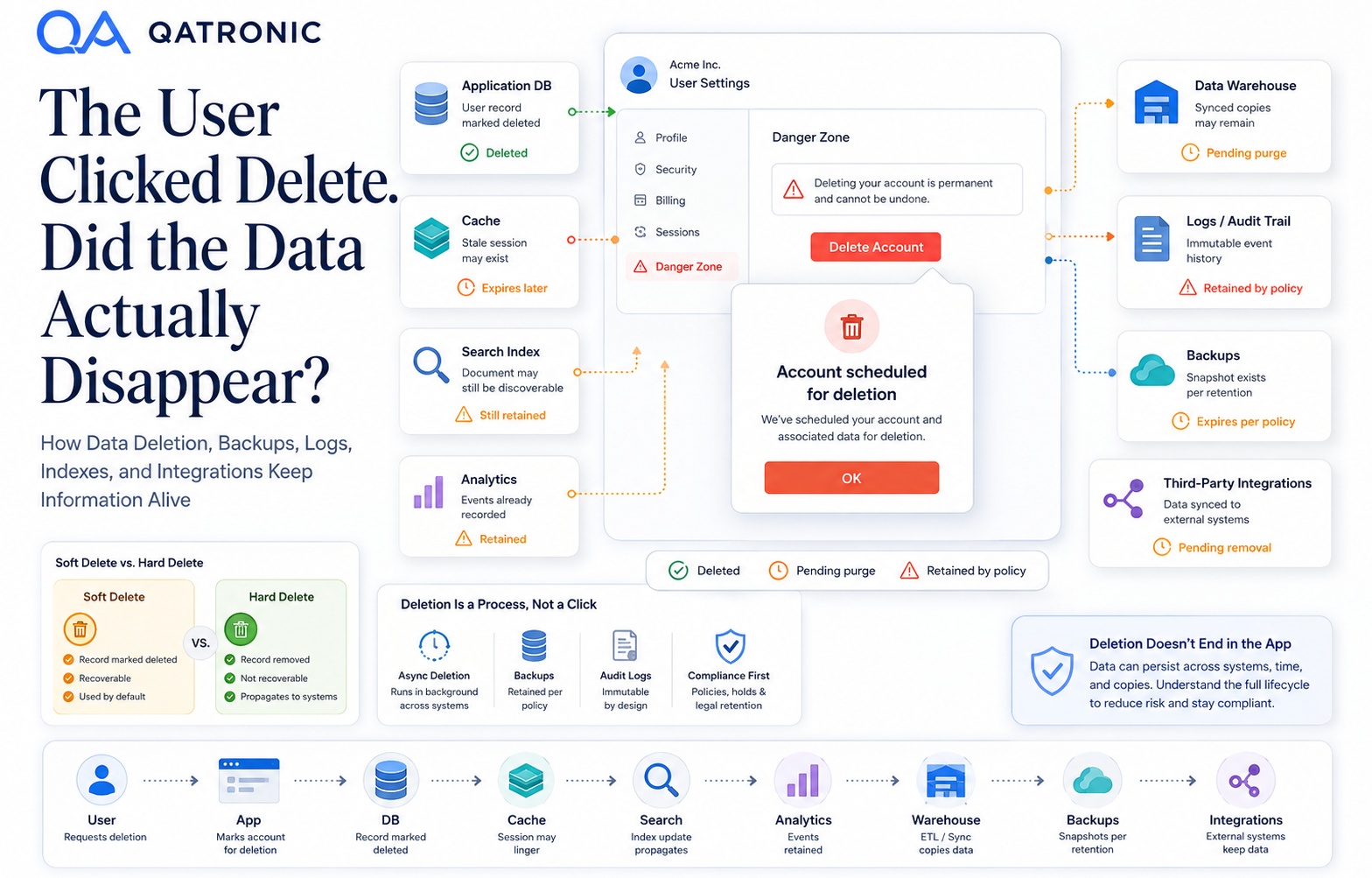 The User Clicked Delete. Did the Data Actually Disappear?