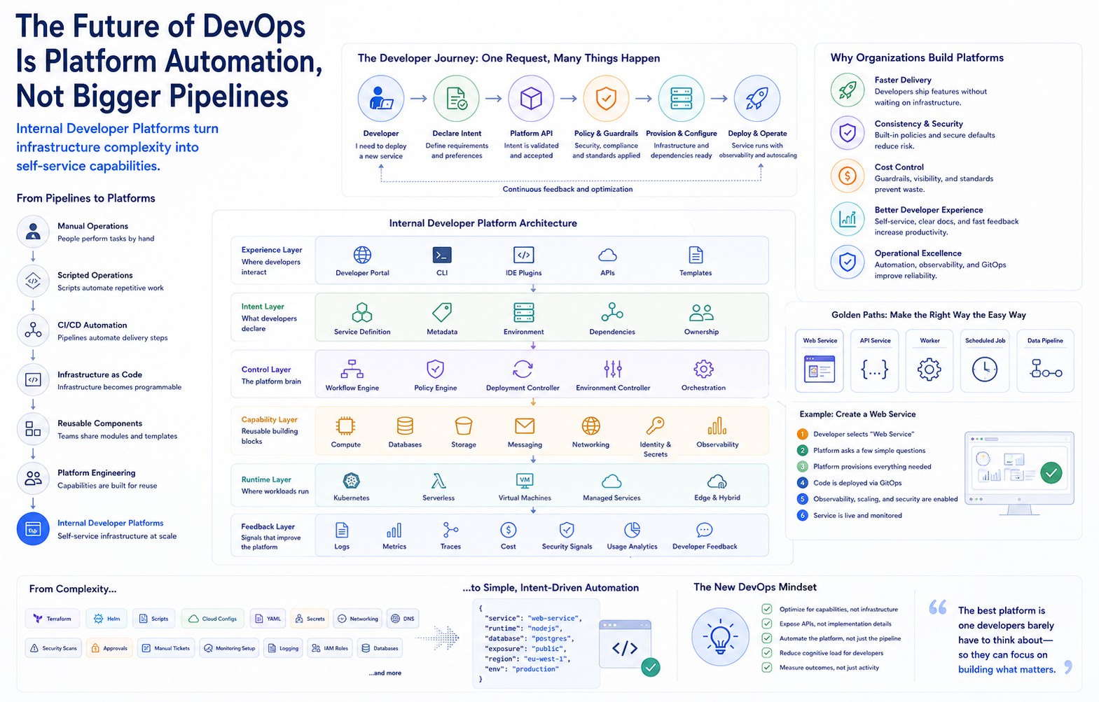 The Future of DevOps Is Platform Automation, Not Bigger Pipelines