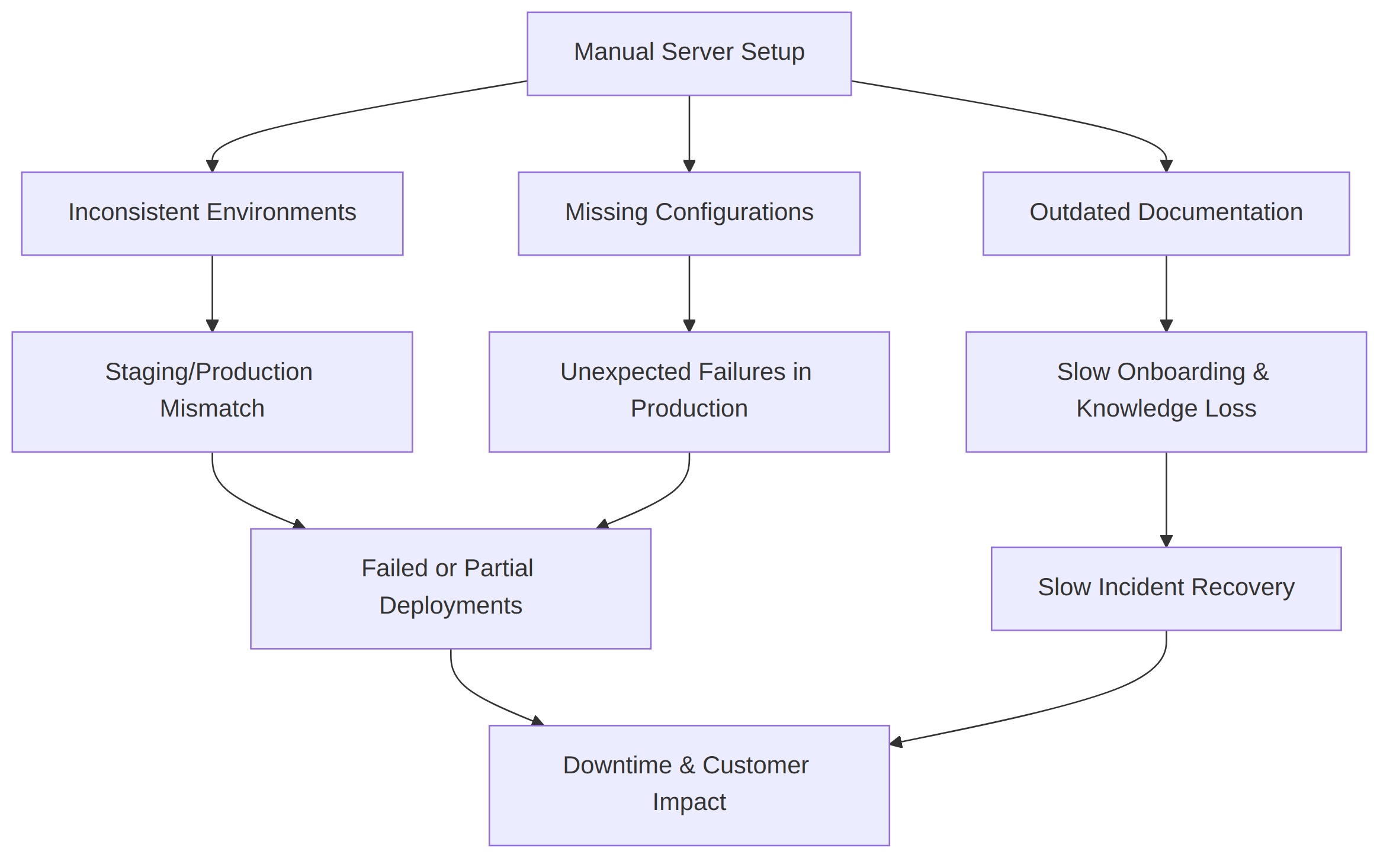 diagram-1-manual-infra-problems