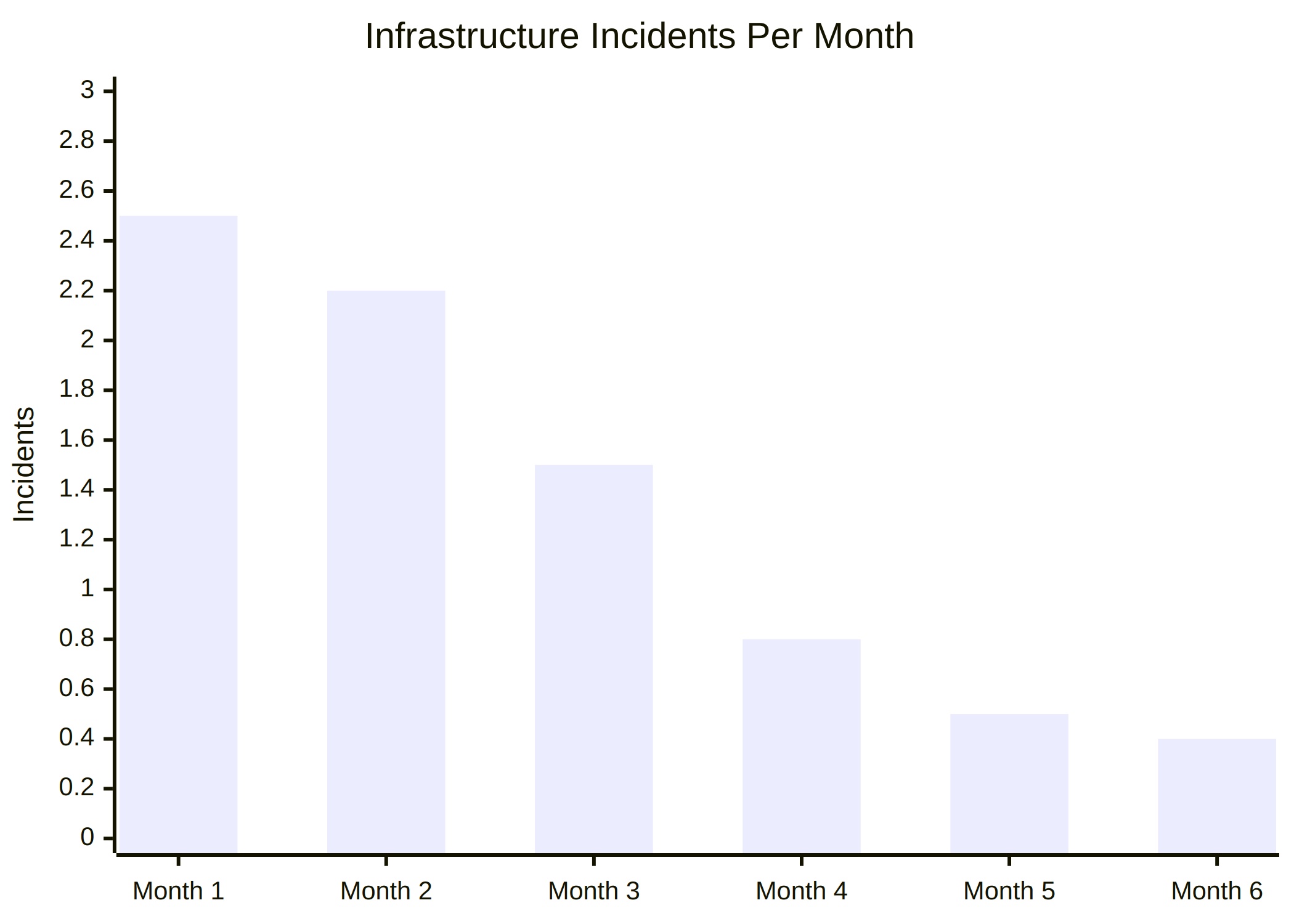 diagram-3-incidents-chart