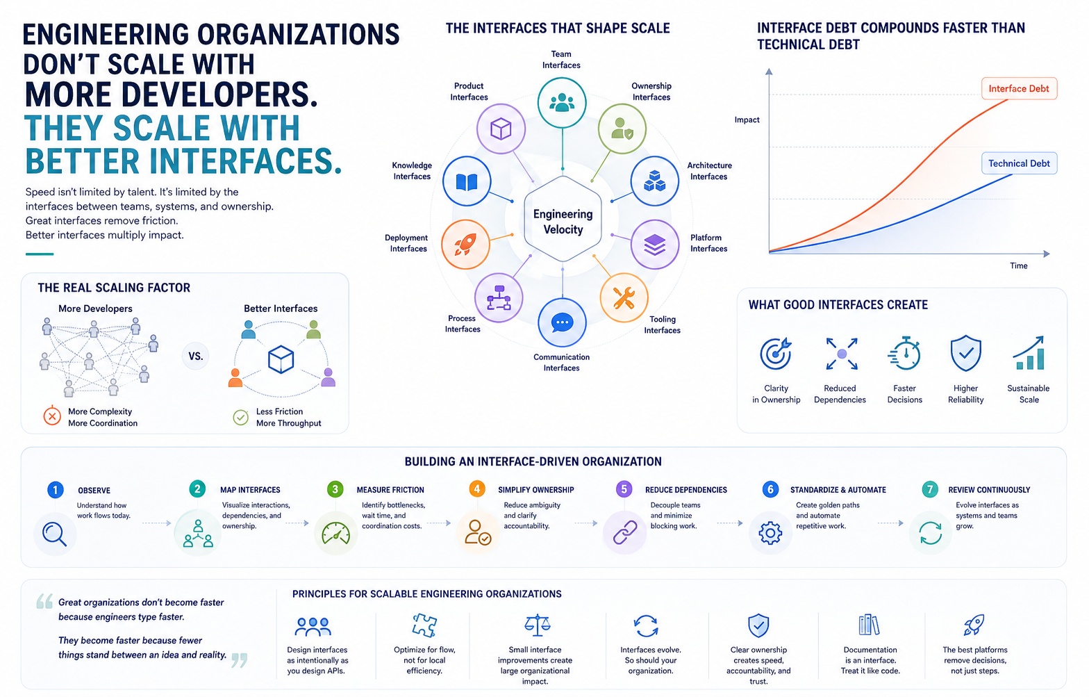Engineering Organizations Don't Scale With More Developers. They Scale With Better Interfaces.