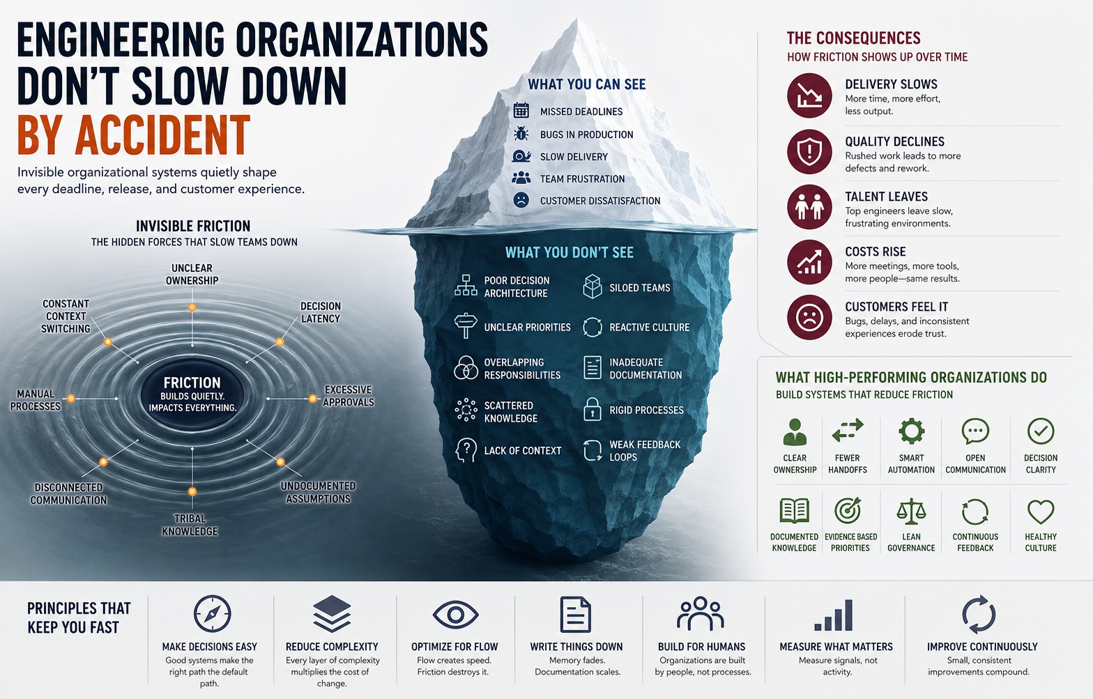 Engineering Organizations Don't Slow Down by Accident