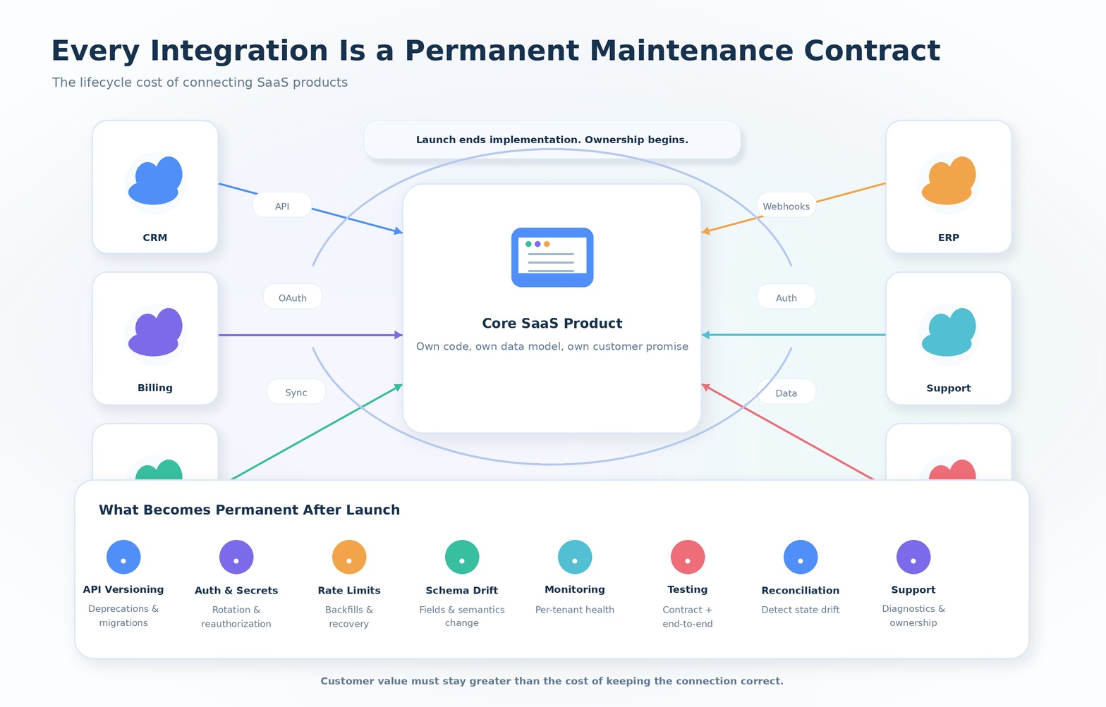 Every Integration Is a Permanent Maintenance Contract