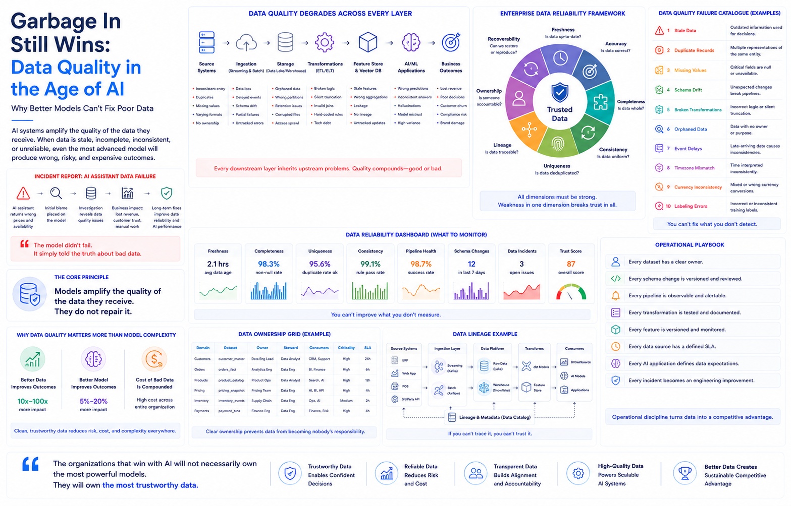 Garbage In Still Wins: Data Quality in the Age of AI