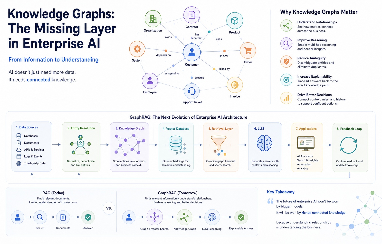 Why Knowledge Graphs Are Becoming the Missing Layer in Enterprise AI