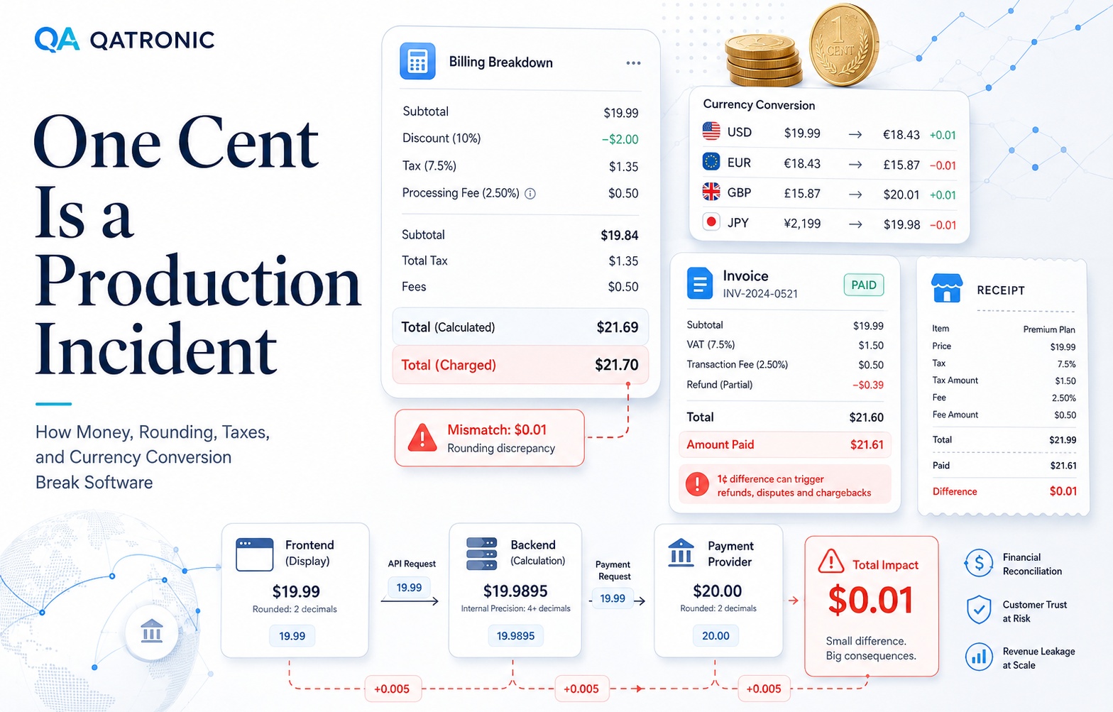 One Cent Is a Production Incident: How Money, Rounding, Taxes, and Currency Conversion Break Software