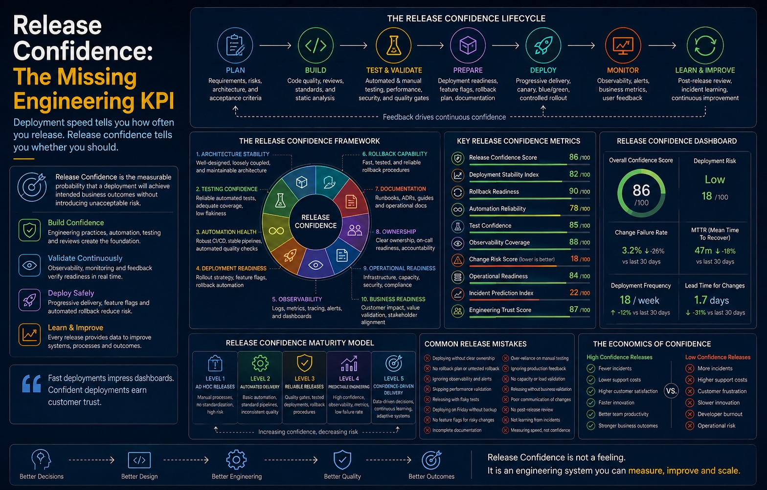 Release Confidence: The Missing Engineering KPI