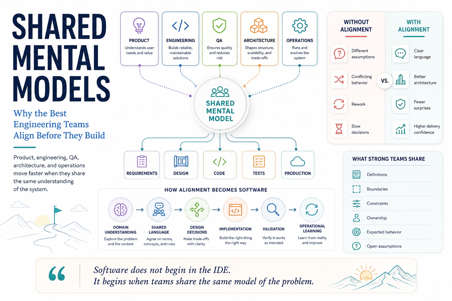Why the Best Engineering Teams Build Shared Mental Models Before They Build Software