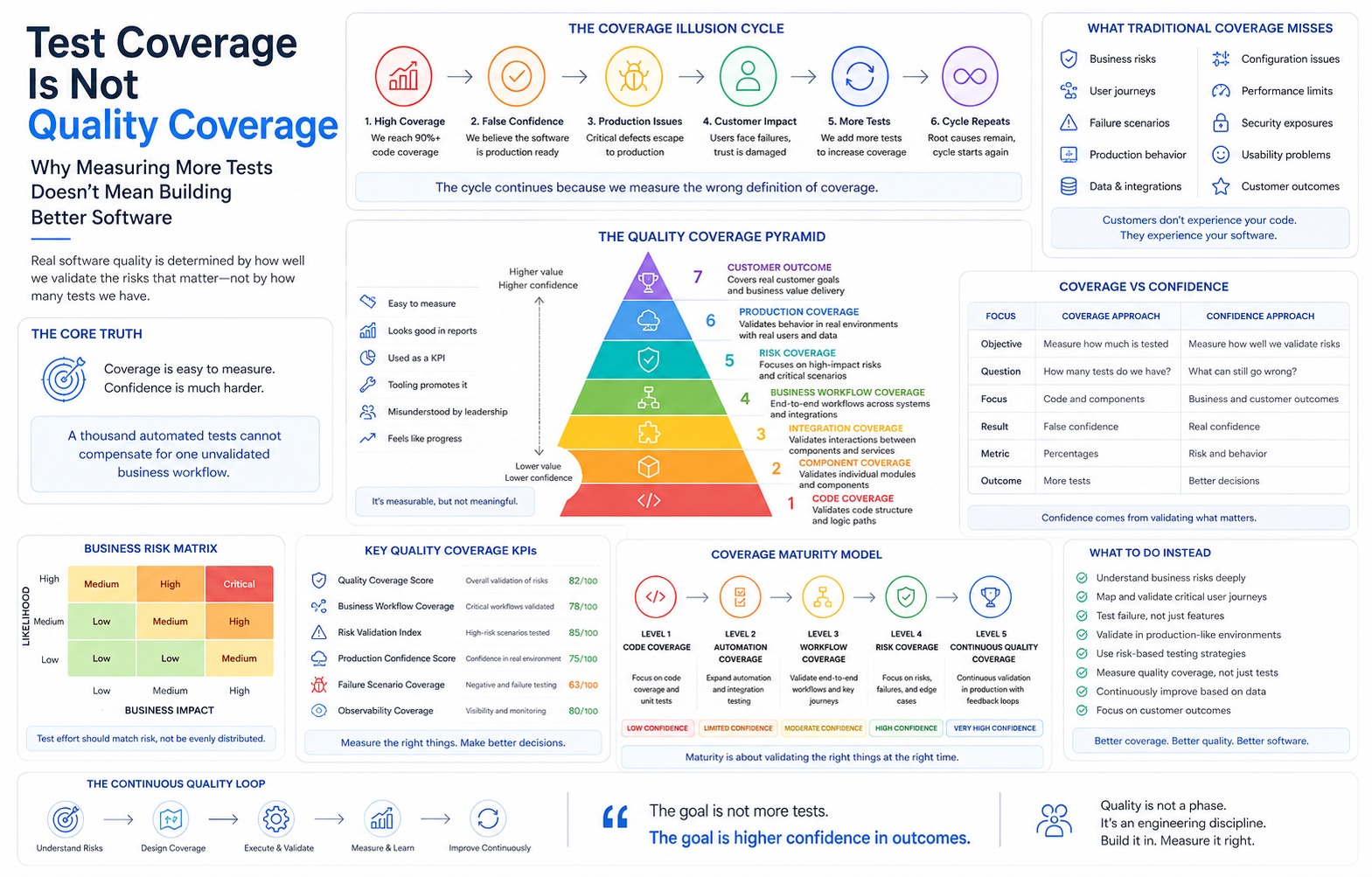 Test Coverage Is Not Quality Coverage