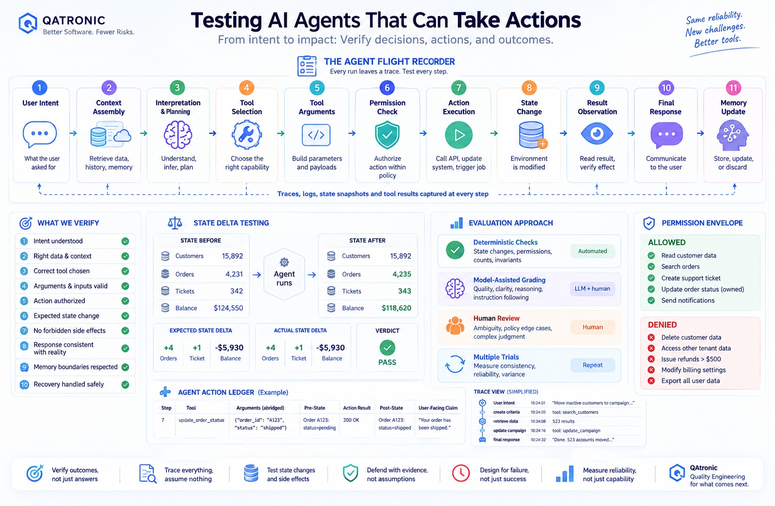 How Do You Test an AI Agent That Can Take Actions on Its Own?