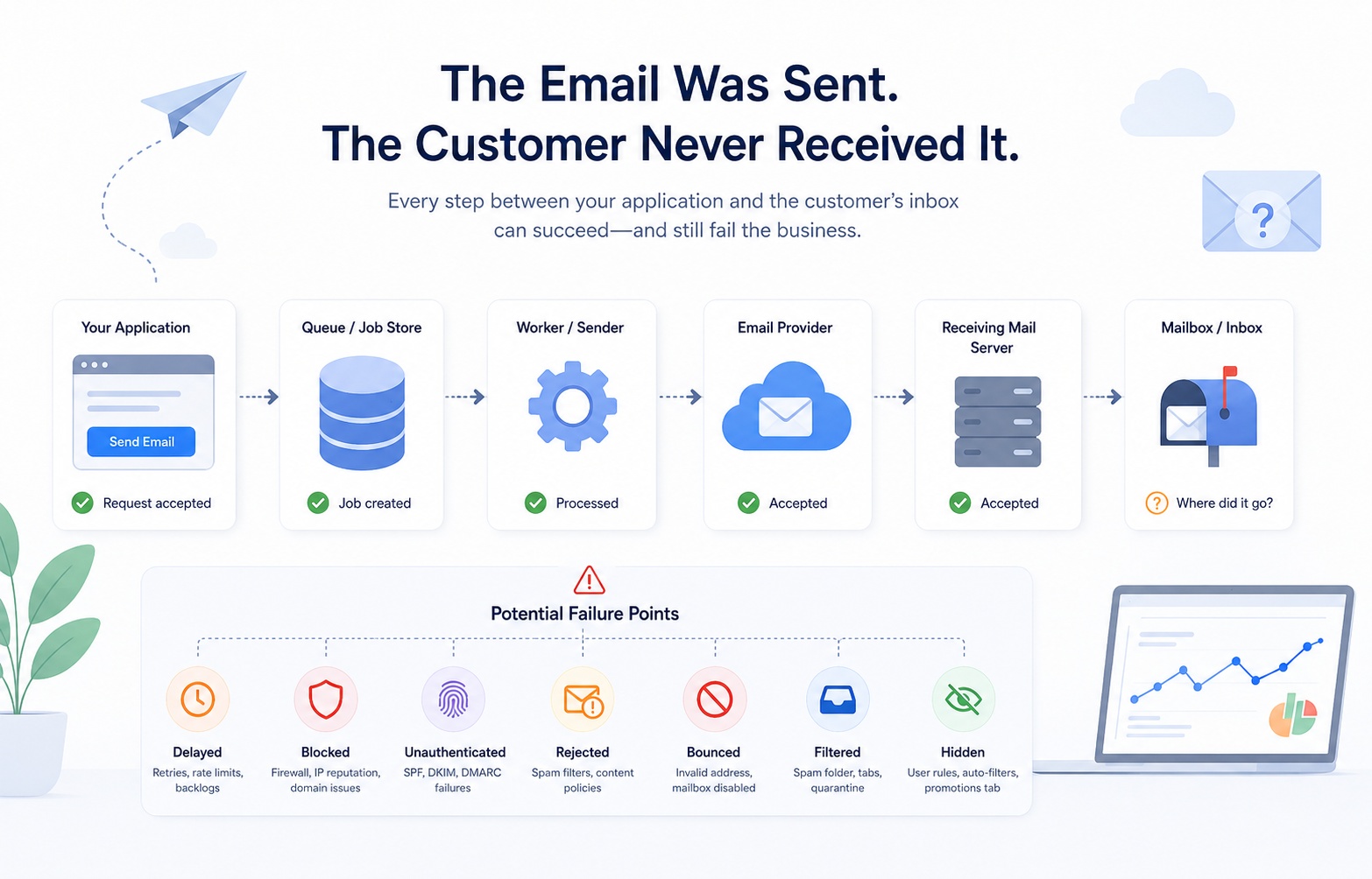 The Email Was Sent. The Customer Never Received It.