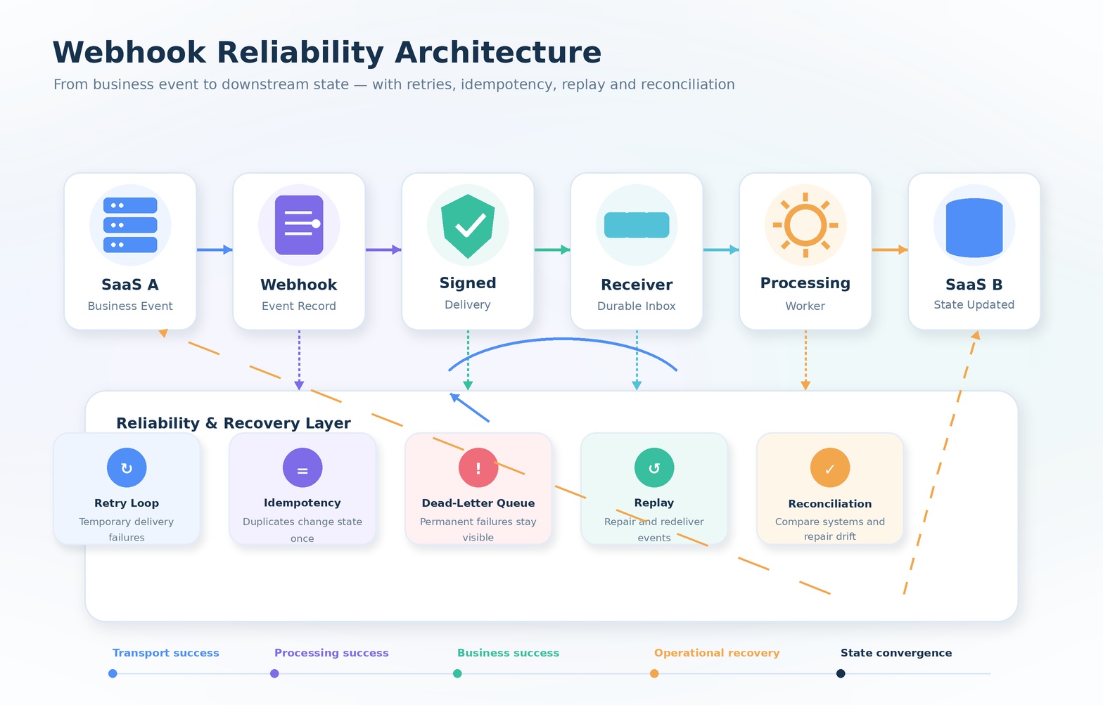 Webhooks Fail Quietly: The Reliability Problem Hiding Between SaaS Products
