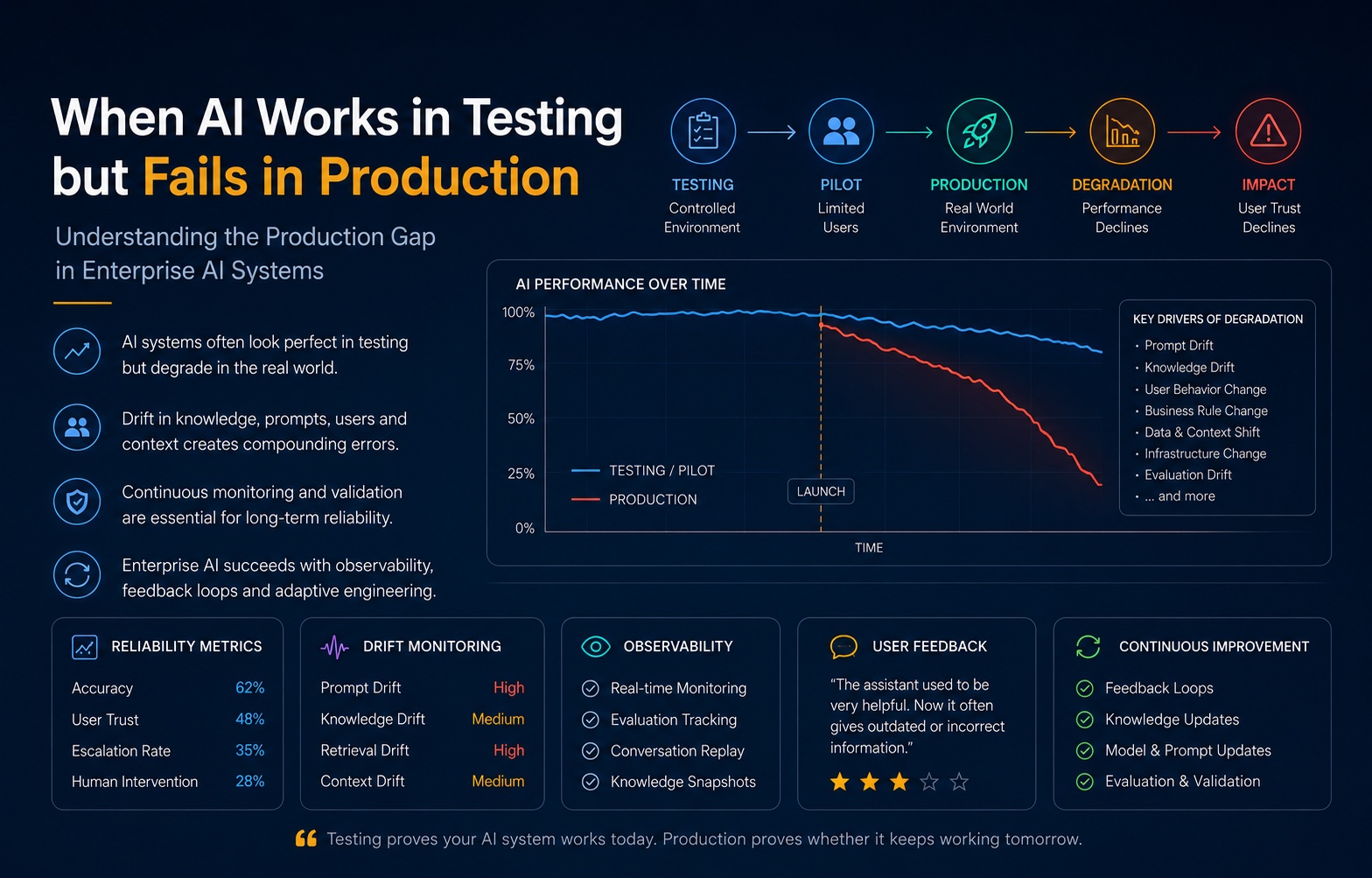 When AI Works in Testing but Fails in Production